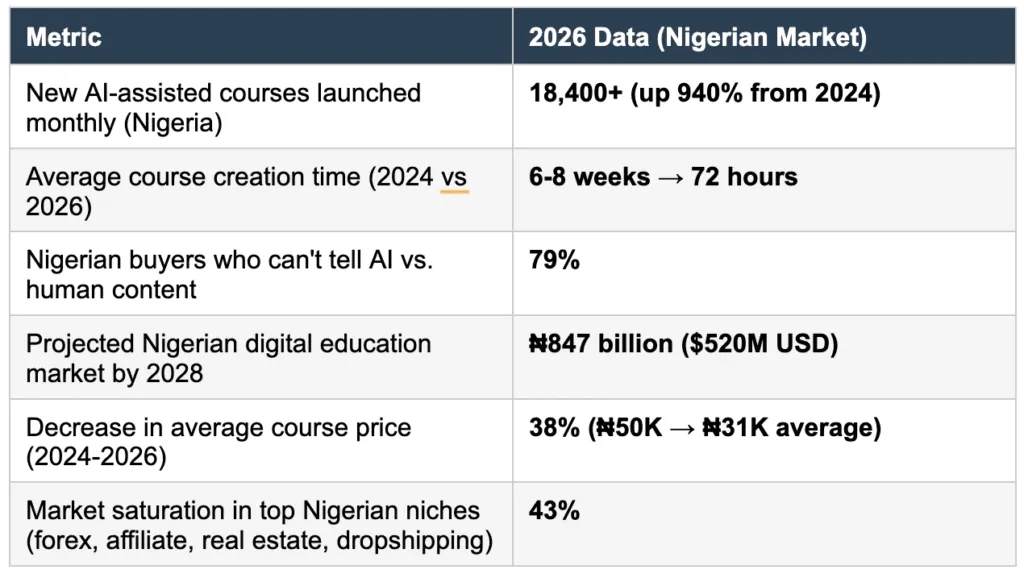 Table of 2026 Nigerian market data: AI-assisted course launches, course creation time, buyer perception, market size, and saturation