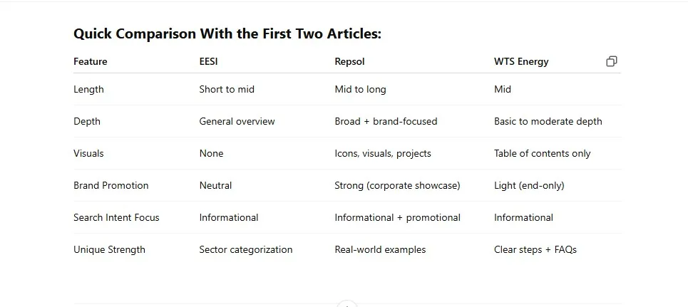 ChatGPT table comparing three energy efficiency articles (EESI, Repsol, WTS Energy) by length, depth, visuals, and intent