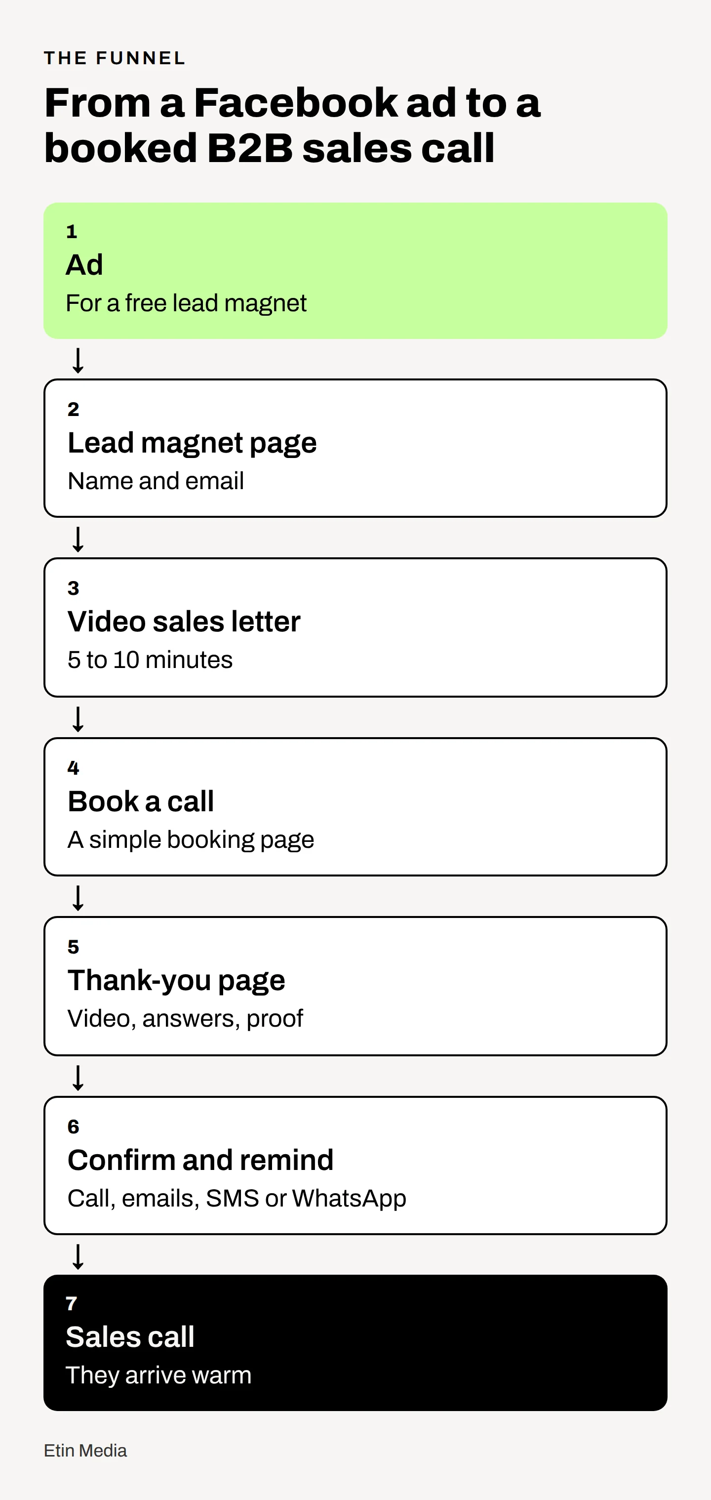 Flow from ads to a lead magnet, video sales letter, call scheduling, thank-you page, confirmation call, email automation, follow-up and the sales call.