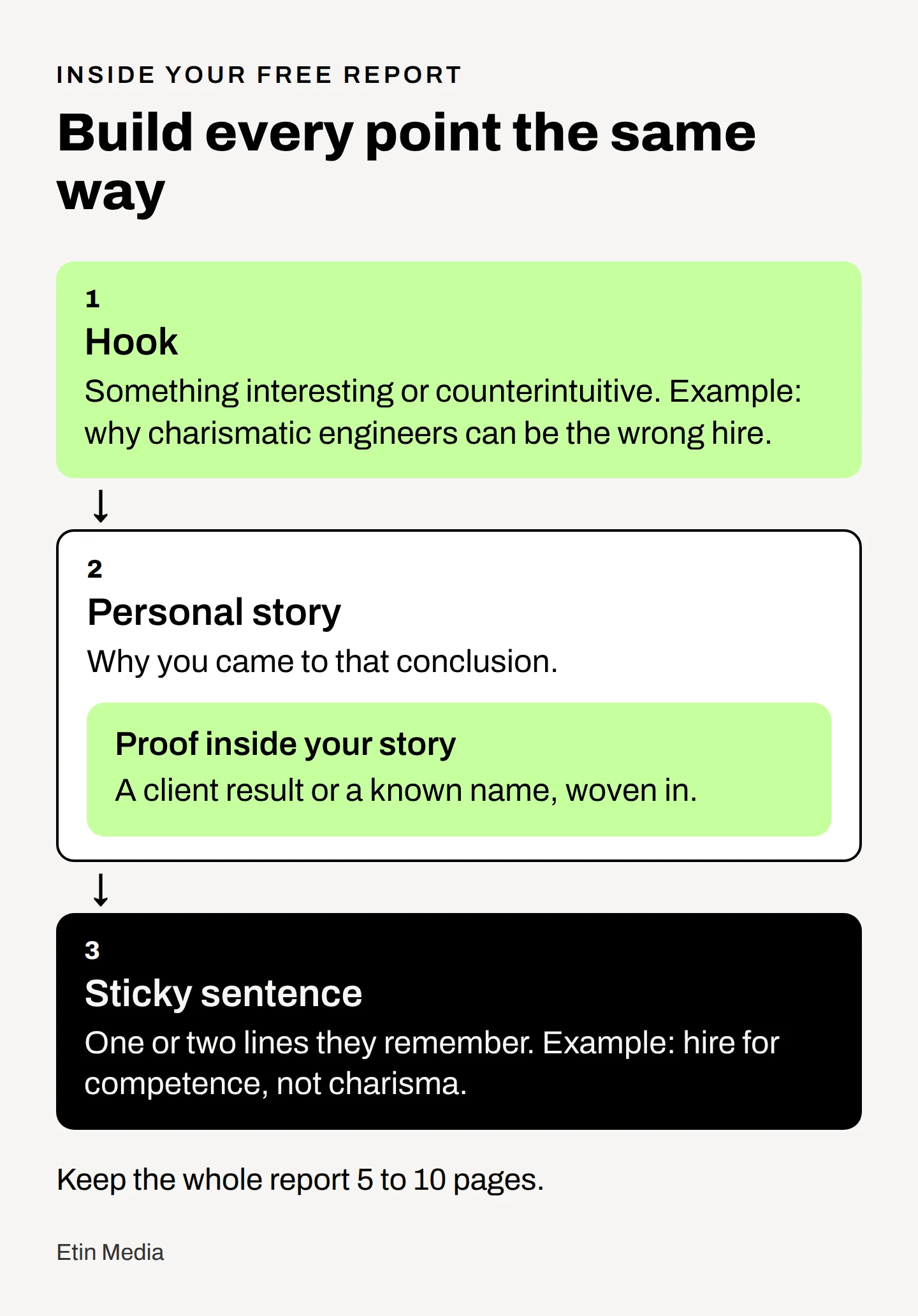 A lead magnet point begins with a hook, continues with a personal story containing proof and ends with a sticky sentence.