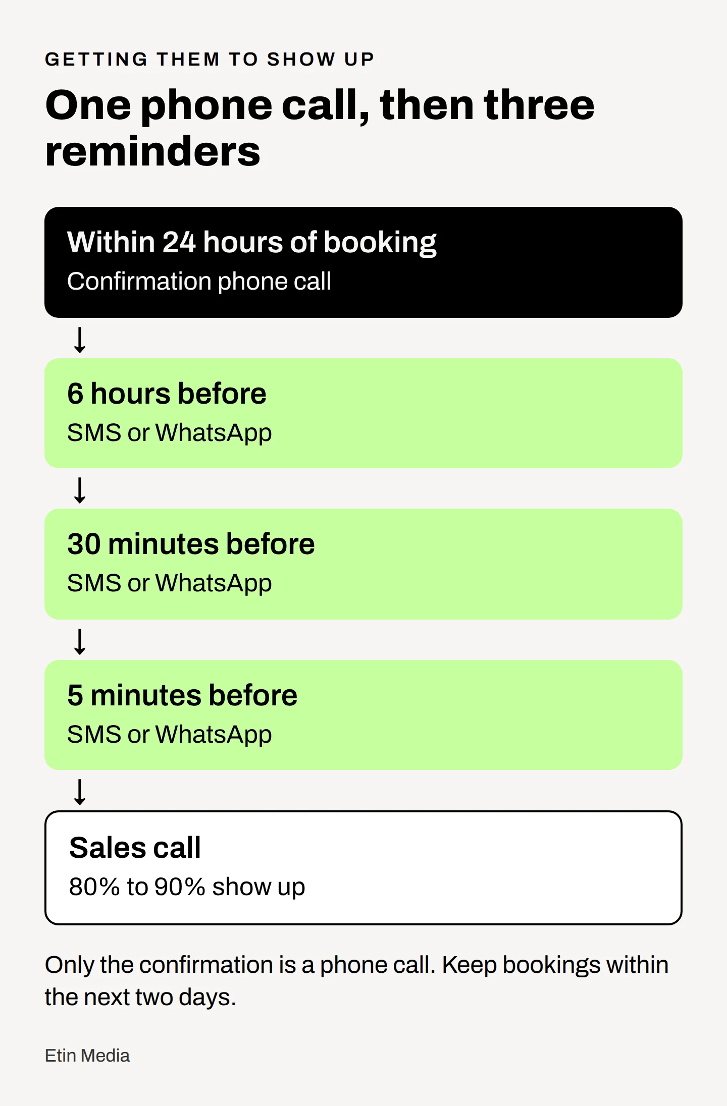 Confirmation phone call within 24 hours of booking, followed by SMS or WhatsApp reminders six hours, 30 minutes and five minutes before the sales call.